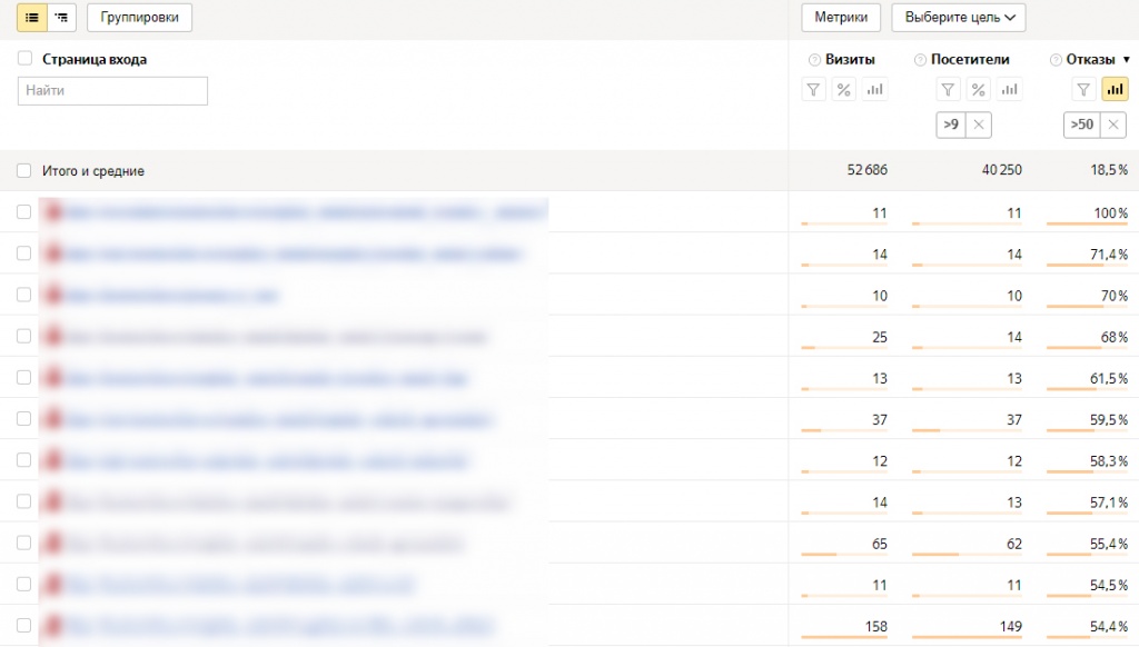 Страницы с наибольшим % отказов в Яндекс.Метрике