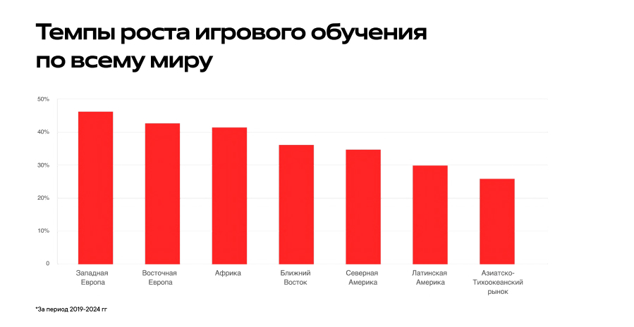 Таблица темпов роста игрового обучения в мире.jpg
