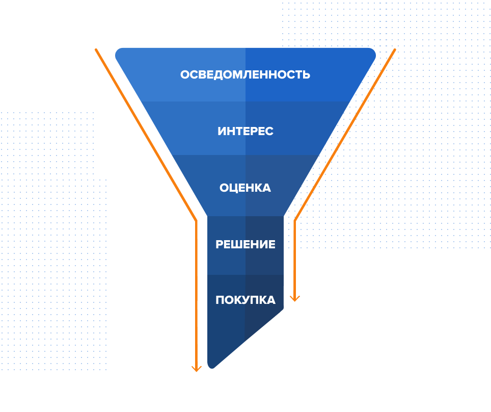 Воронка маркетинга